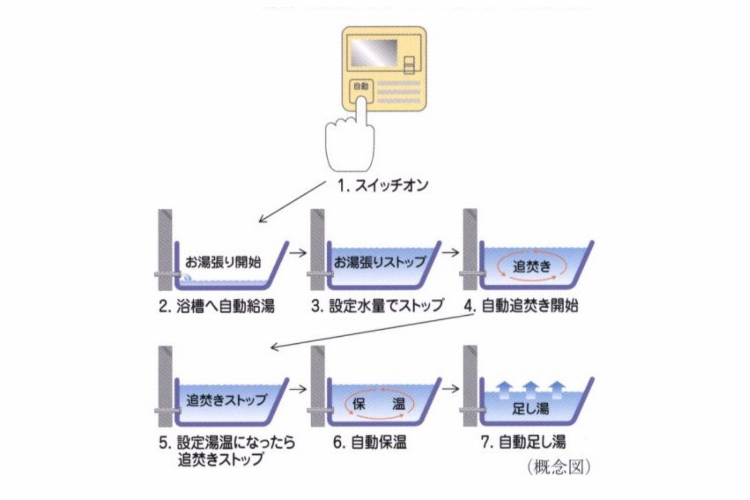 シティテラス川崎鈴木町ガーデンズ・グランドシーズンズのフルオートバスシステム概念図