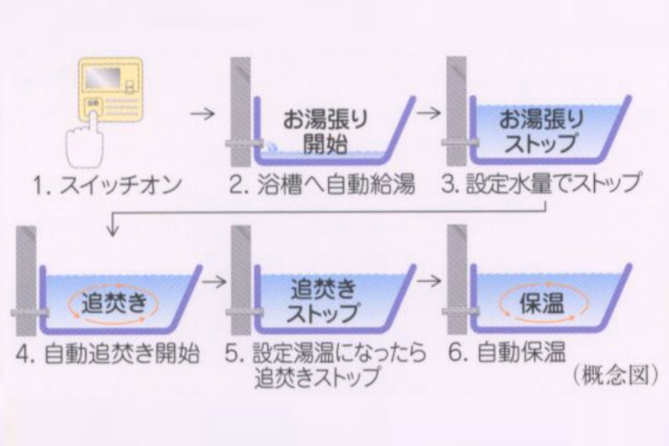 シティテラス川崎鈴木町ガーデンズ・グランドシーズンズのオートバスシステム概念図
