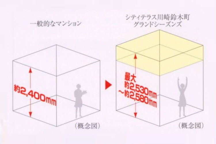 シティテラス川崎鈴木町ガーデンズ・グランドシーズンズの天井高概念図