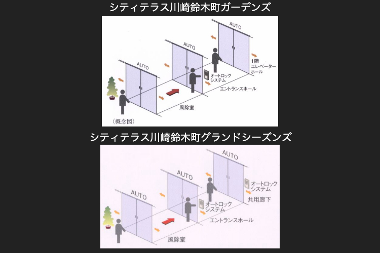 シティテラス川崎鈴木町ガーデンズ・グランドシーズンズのトリプルオートドア概念図