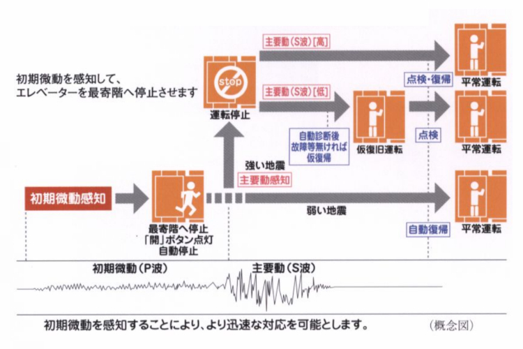 シティテラス川崎鈴木町ガーデンズ・グランドシーズンズのエレベーター安全装置概念図