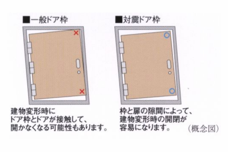 シティテラス川崎鈴木町ガーデンズ・グランドシーズンズの対震ドア枠概念図