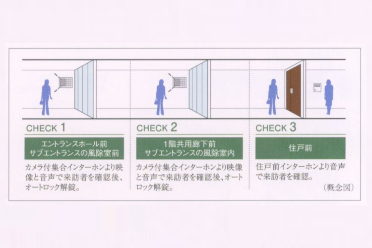 シティテラス川崎鈴木町ガーデンズ・グランドシーズンズのダブルオートロックシステム概念図