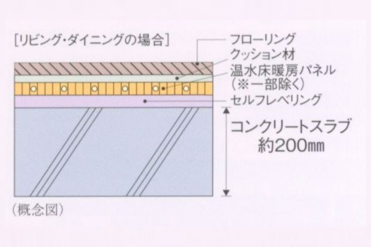 シティテラス川崎鈴木町ガーデンズ・グランドシーズンズの床スラブ厚概念図