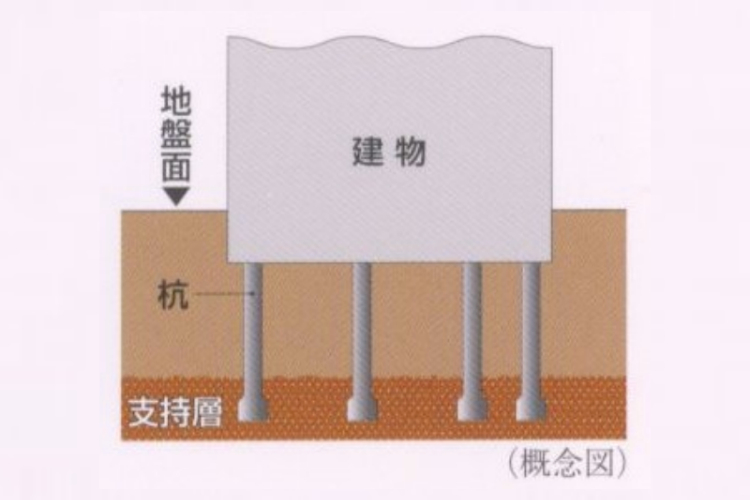 シティテラス川崎鈴木町ガーデンズ・グランドシーズンズの104本の杭を打設概念図